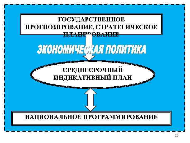 ГОСУДАРСТВЕННОЕ ПРОГНОЗИРОВАНИЕ, СТРАТЕГИЧЕСКОЕ ПЛАНИРОВАНИЕ СРЕДНЕСРОЧНЫЙ ИНДИКАТИВНЫЙ ПЛАН НАЦИОНАЛЬНОЕ ПРОГРАММИРОВАНИЕ 29 