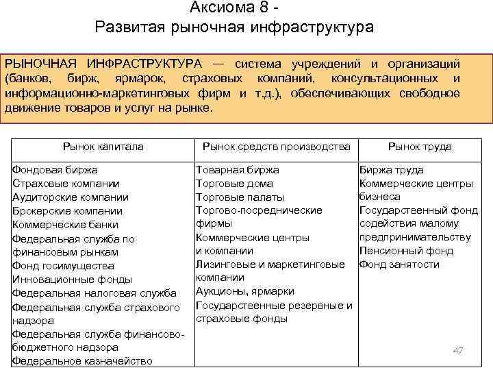 Аксиома 8 - Развитая рыночная инфраструктура РЫНОЧНАЯ ИНФРАСТРУКТУРА — система учреждений и организаций (банков,