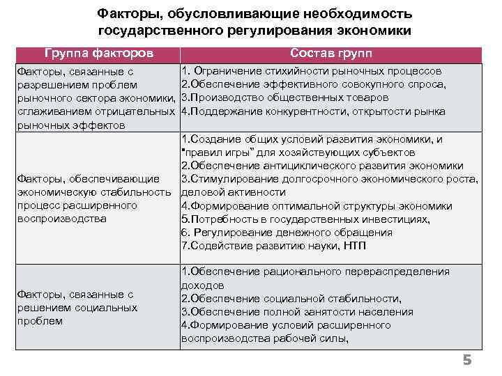 Факторы, обусловливающие необходимость государственного регулирования экономики Группа факторов Состав групп 1. Ограничение стихийности рыночных