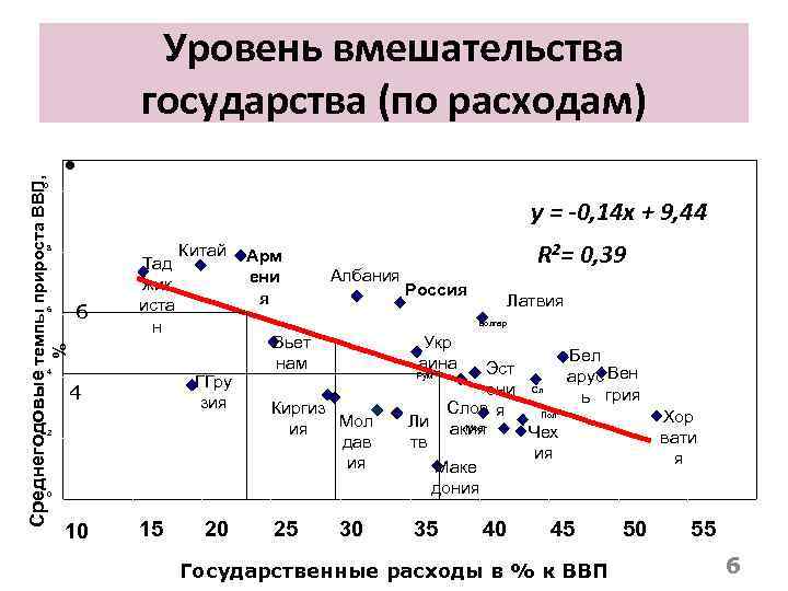 Среднегодовые темпы прироста ВВП, Уровень вмешательства государства (по расходам) • 10 y = -0,