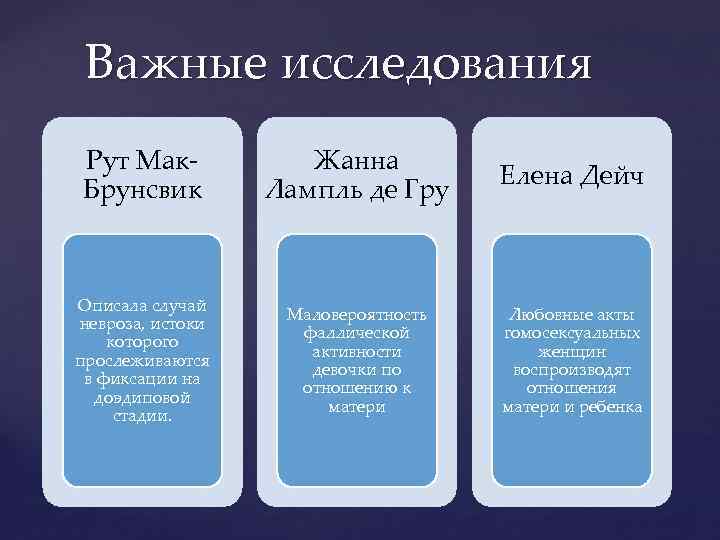 Важные исследования Рут Мак. Брунсвик Жанна Лампль де Гру Елена Дейч Описала случай невроза,