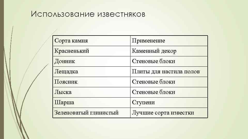 Использование известняков Сорта камня Применение Красненький Каменный декор Донник Стеновые блоки Лещадка Плиты для