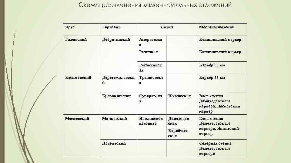 Схема расчленения каменноугольных отложений Ярус Горизонт Гжельский Добрятинский Свита Местонахождение Коняшинский карьер Русавкинск ая