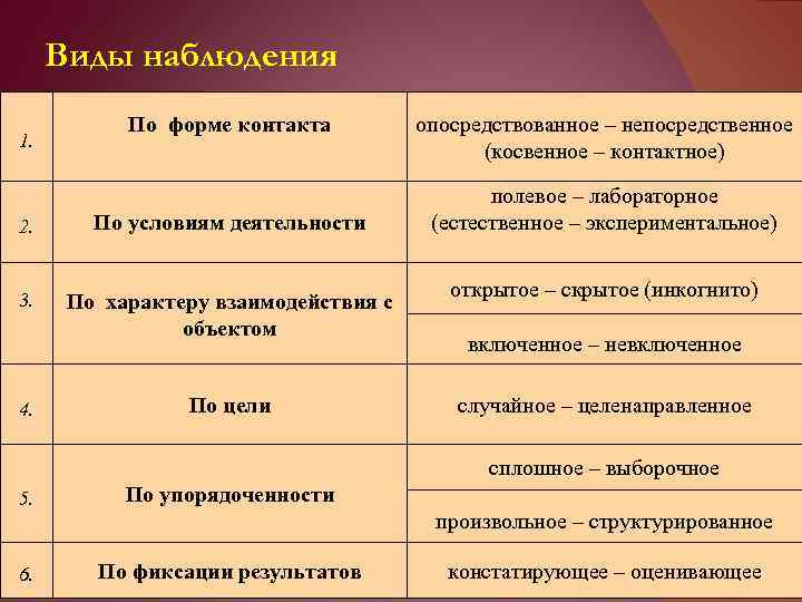 Виды наблюдения 1. По форме контакта 2. По условиям деятельности 3. По характеру взаимодействия