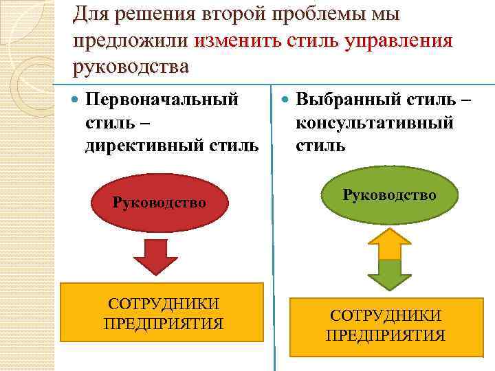 Для решения второй проблемы мы предложили изменить стиль управления руководства Первоначальный стиль – директивный