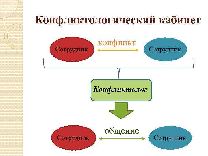 Конфликтологический кабинет Сотрудник конфликт Сотрудник Конфликтолог Сотрудник общение Сотрудник 