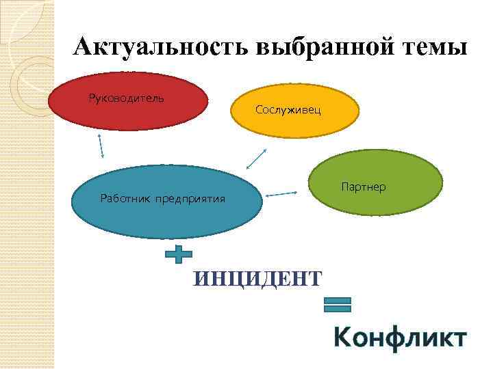 Актуальность выбранной темы Руководитель Сослуживец Работник предприятия Партнер ИНЦИДЕНТ Конфликт 