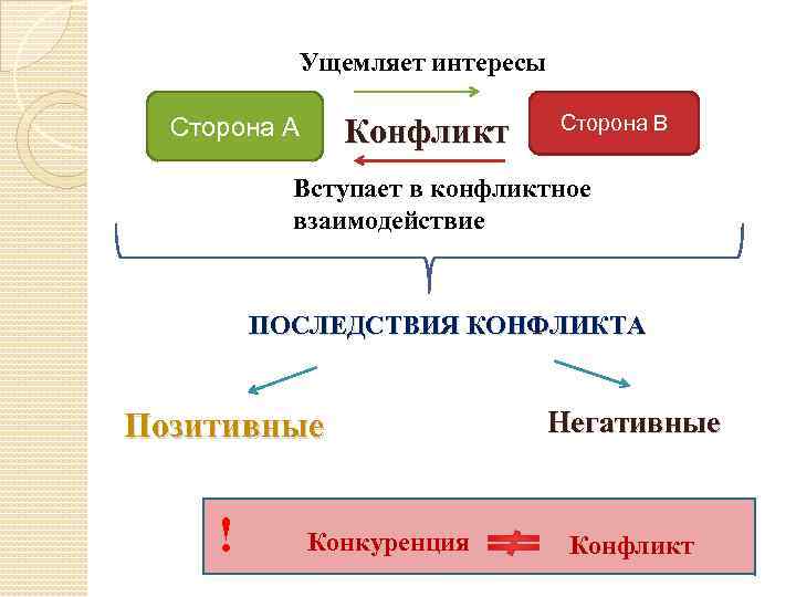 Стороны конфликта интересов