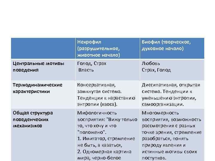 Некрофил (разрушительное, животное начало) Биофил (творческое, духовное начало) Центральные мотивы поведения Голод, Страх Власть