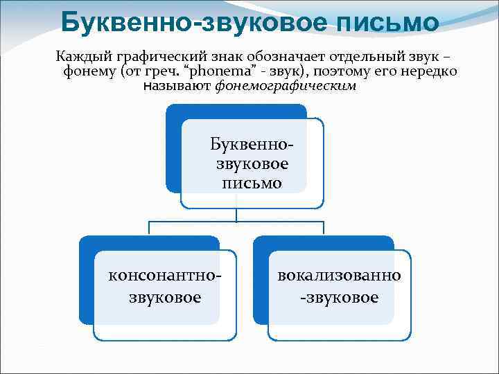 Буквенно-звуковое письмо Каждый графический знак обозначает отдельный звук – фонему (от греч. “phonema” -