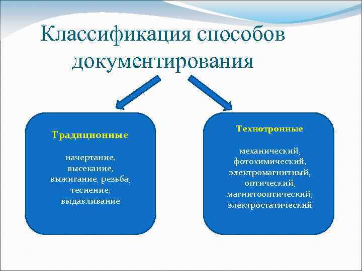 Классификация способов документирования Традиционные начертание, высекание, выжигание, резьба, теснение, выдавливание Технотронные механический, фотохимический, электромагнитный,