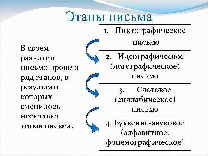 Этапы развития письма таблица. Этапы развития письменности схема. Основные этапы истории письма. Этапы в истории развития письменности.