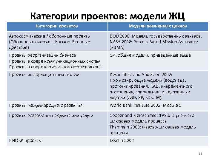 Категории проектов: модели ЖЦ Категории проектов Модели жизненных циклов Аэрокосмические / оборонные проекты (Оборонные