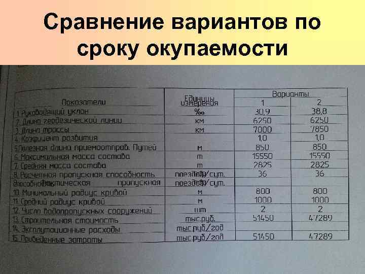 Cравнение вариантов по сроку окупаемости 