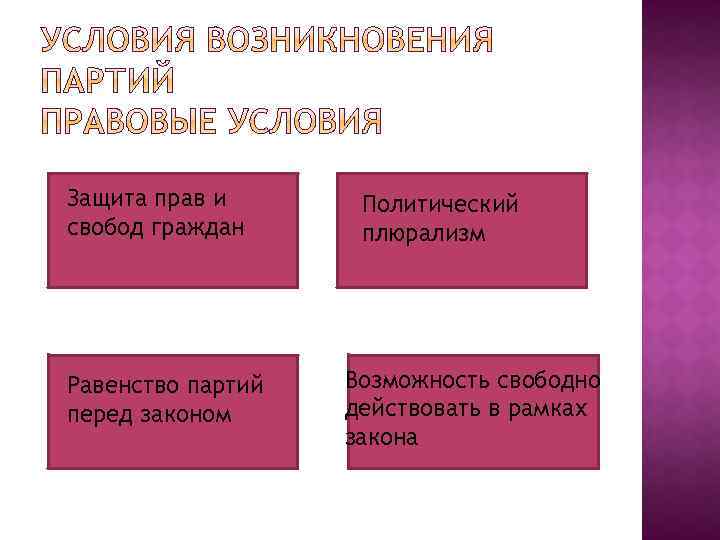 Защита прав и свобод граждан Равенство партий перед законом Политический плюрализм Возможность свободно действовать