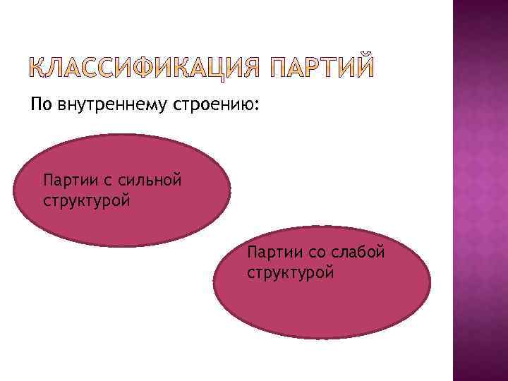 По внутреннему строению: Партии с сильной структурой Партии со слабой структурой 