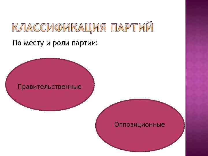 По месту и роли партии: Правительственные Оппозиционные 