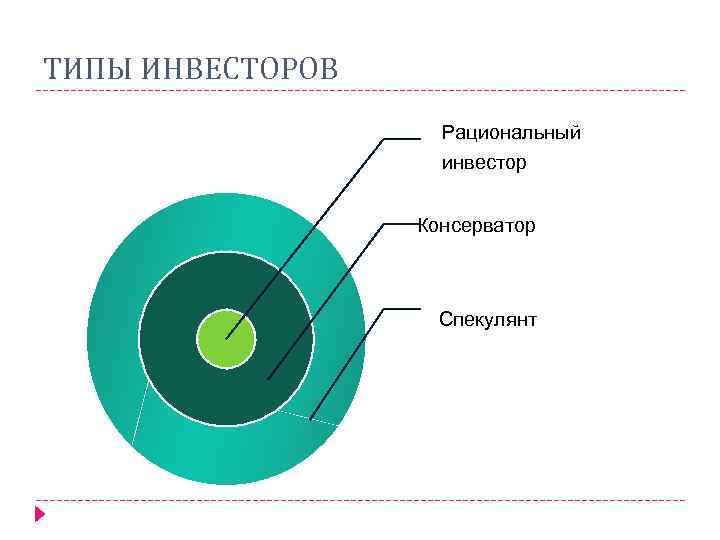 ТИПЫ ИНВЕСТОРОВ Рациональный инвестор Консерватор Спекулянт 