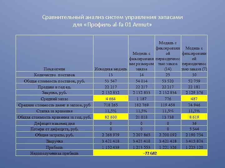 Сравнительный анализ систем управления запасами для «Профиль al fa 01 Armut» Модель с фиксированн