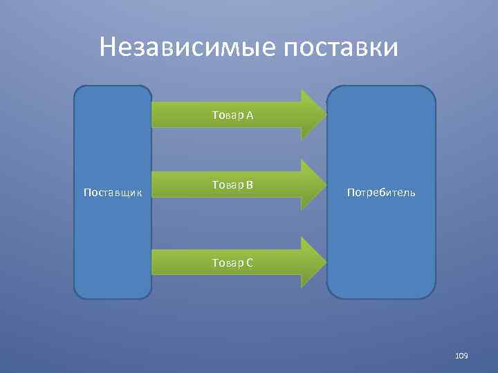 Независимые поставки Товар А Поставщик Товар В Потребитель Товар С 109 