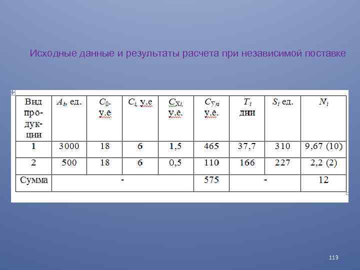 Исходные данные и результаты расчета при независимой поставке 113 