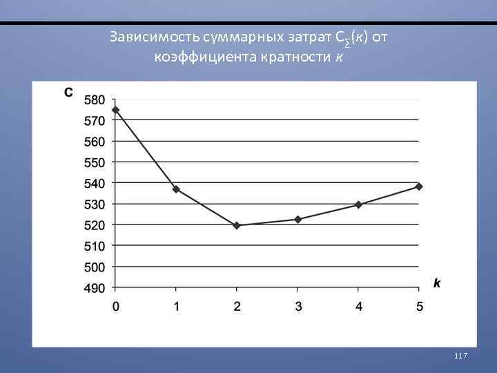 Зависимость суммарных затрат С∑(к) от коэффициента кратности к 117 