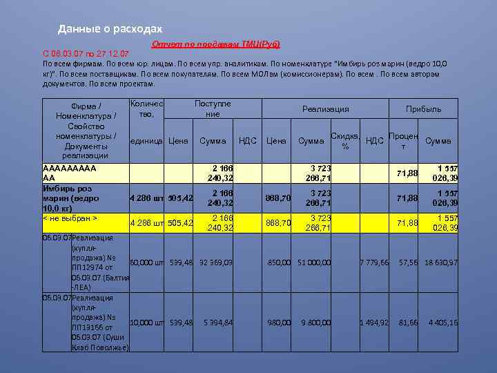 Данные о расходах Отчет по продажам ТМЦ(Руб) С 06. 03. 07 по 27. 12.