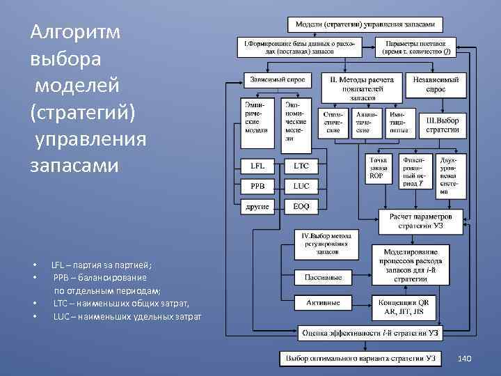 Выбор управленческой стратегии. Стратегии управления запасами. Типы стратегий управления запасами. Классификация стратегий и моделей управления запасами. Алгоритм стратегического управления.