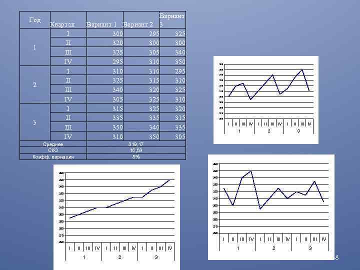 Год 1 2 3 Вариант 1 Вариант 2 3 300 295 320 300 325