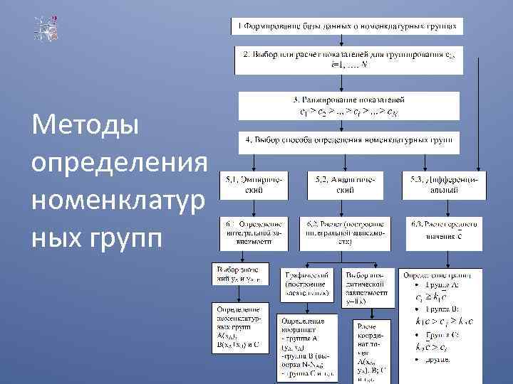 Методы определения номенклатур ных групп 149 