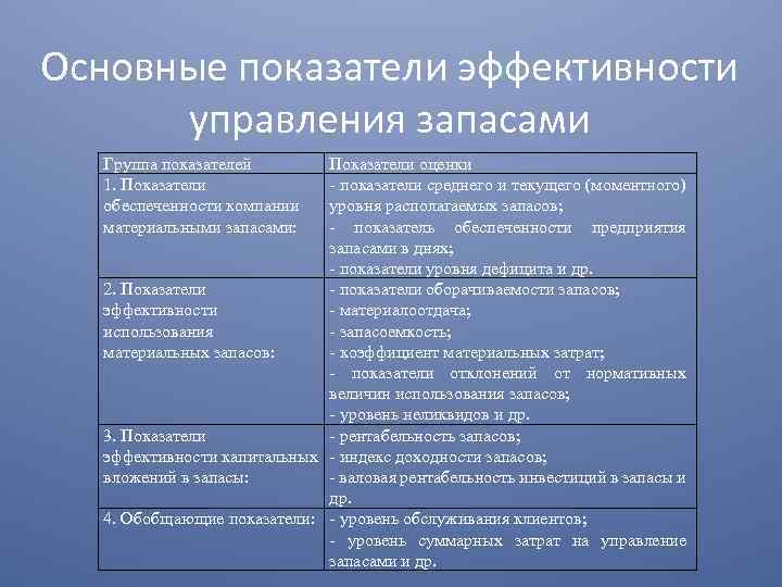 Основные показатели эффективности управления запасами Группа показателей 1. Показатели обеспеченности компании материальными запасами: Показатели