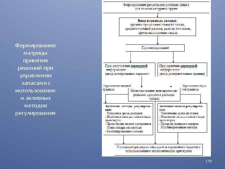 Формирование матрицы принятия решений при управлении запасами с использование м активных методов регулирования 170