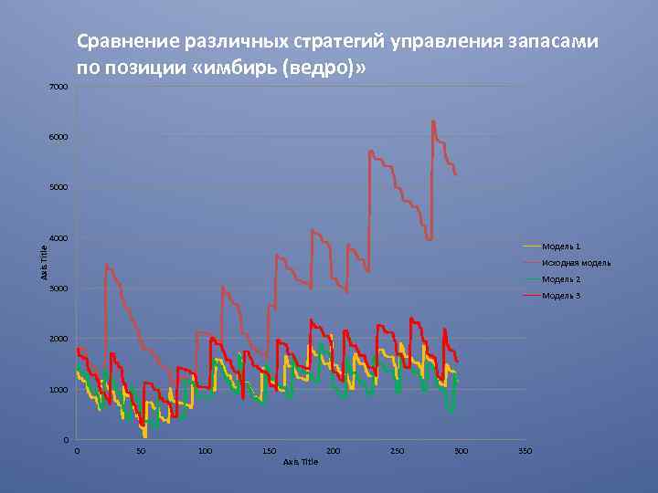 Сравнение различных стратегий управления запасами по позиции «имбирь (ведро)» 7000 6000 5000 4000 Axis