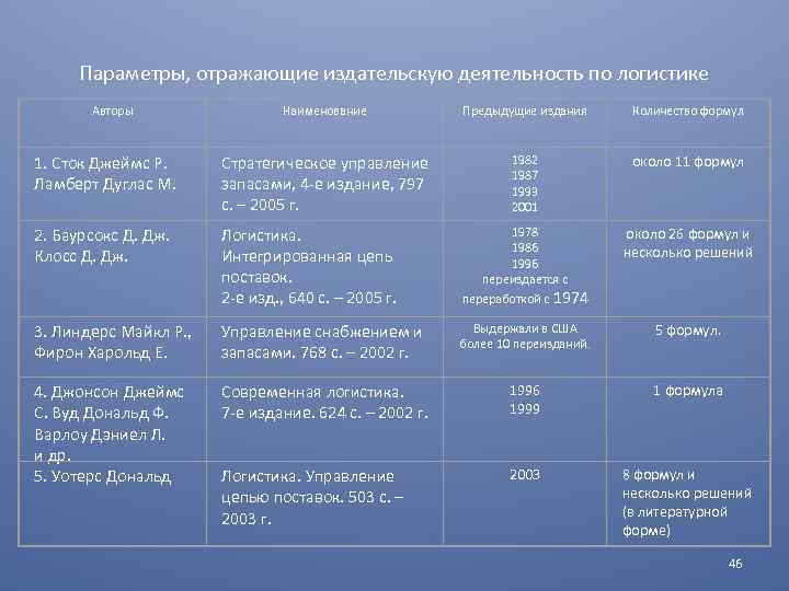 Параметры, отражающие издательскую деятельность по логистике Авторы Наименование Предыдущие издания Количество формул 1. Сток