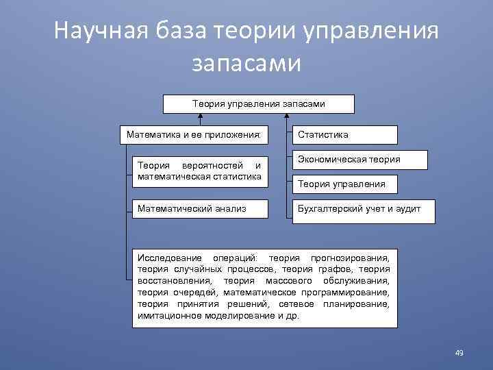 Научная база теории управления запасами Теория управления запасами Математика и ее приложения: Теория вероятностей