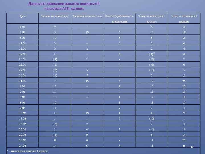 Данные о движении запасов двигателей на складе АТП, единиц Дата Запасы на начало дня