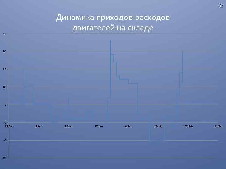 67 67 Динамика приходов расходов двигателей на складе 25 20 15 10 5 0