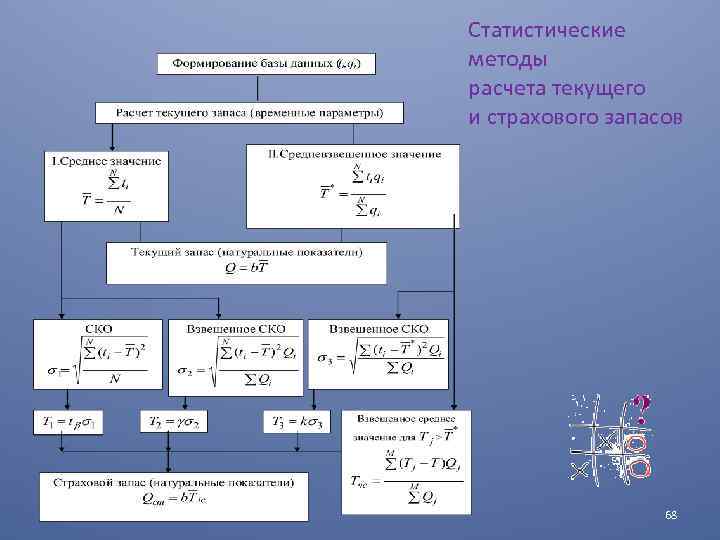 Статистические методы расчета текущего и страхового запасов 68 