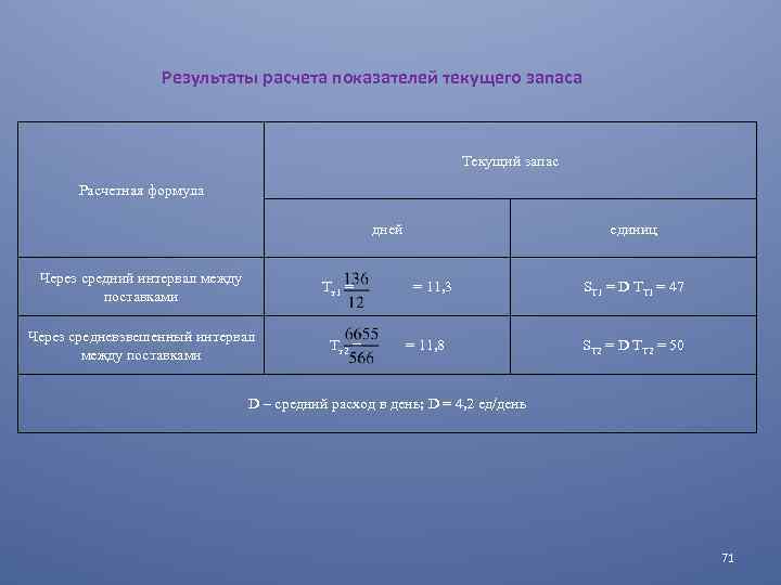 Результаты расчета показателей текущего запаса Текущий запас Расчетная формула дней единиц Через средний интервал