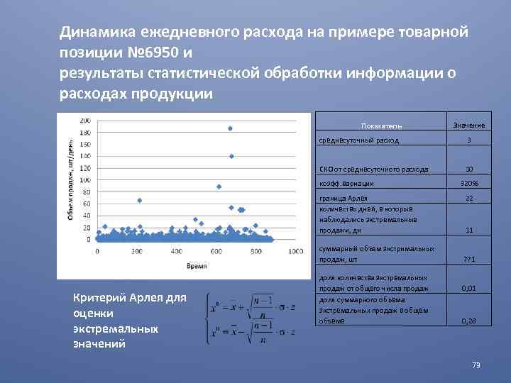 Динамика ежедневного расхода на примере товарной позиции № 6950 и результаты статистической обработки информации