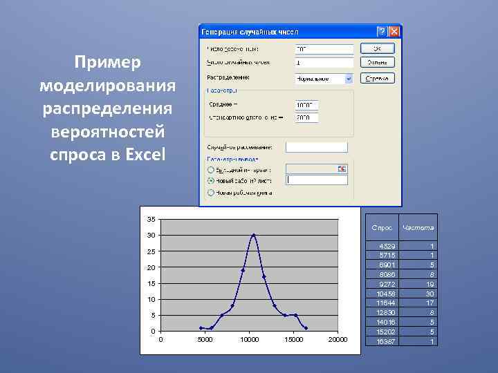 Пример моделирования распределения вероятностей спроса в Excel 35 Спрос Частота 30 25 20 15