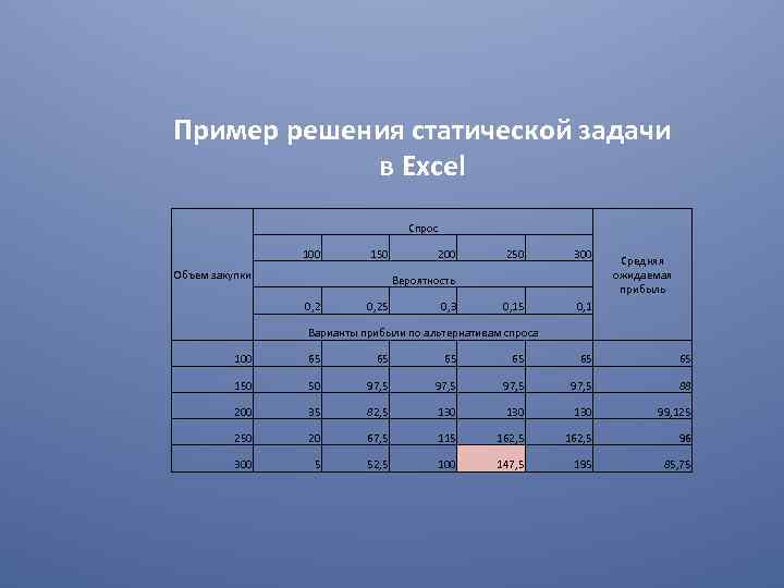 Пример решения статической задачи в Excel Спрос 100 150 Объем закупки 200 250 300