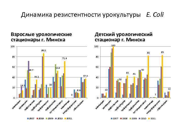 Динамика резистентности урокультуры E. Coli Взрослые урологические стационары г. Минска Детский урологический стационар г.
