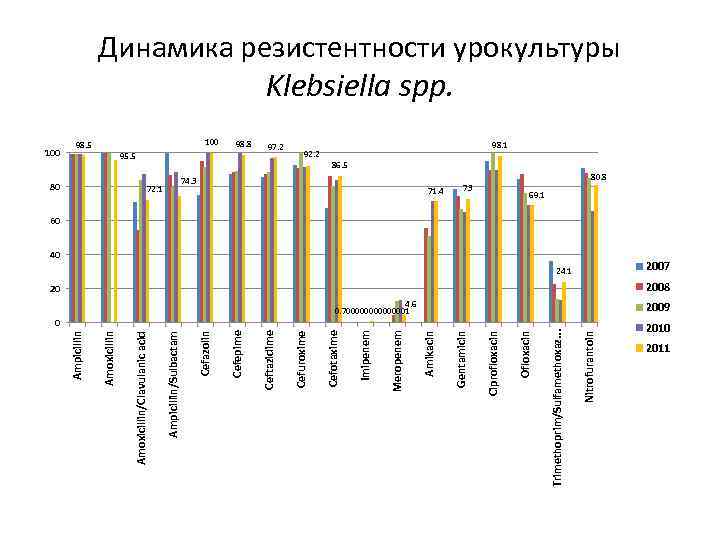 Nitrofurantoin Trimethoprim/Sulfamethoxaz. . . 73 Ofloxacin Ciprofloxacin 71. 4 Gentamicin 74. 3 Amikacin Meropenem