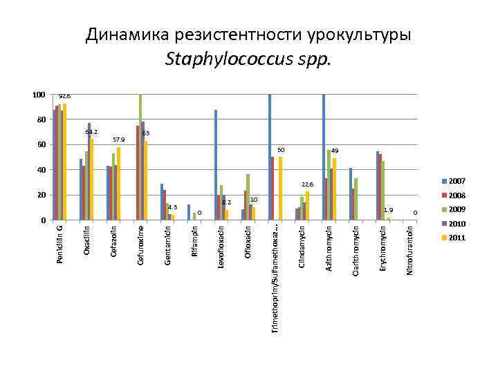 1. 9 Nitrofurantoin 0 Erythromycin Clarithromycin 50 Azithromycin Clindamycin Trimethoprim/Sulfamethoxaz. . . 0 8.