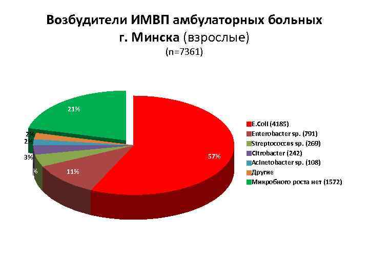 Возбудители ИМВП амбулаторных больных г. Минска (взрослые) (n=7361) 21% 2% 2% 57% 3% 4%