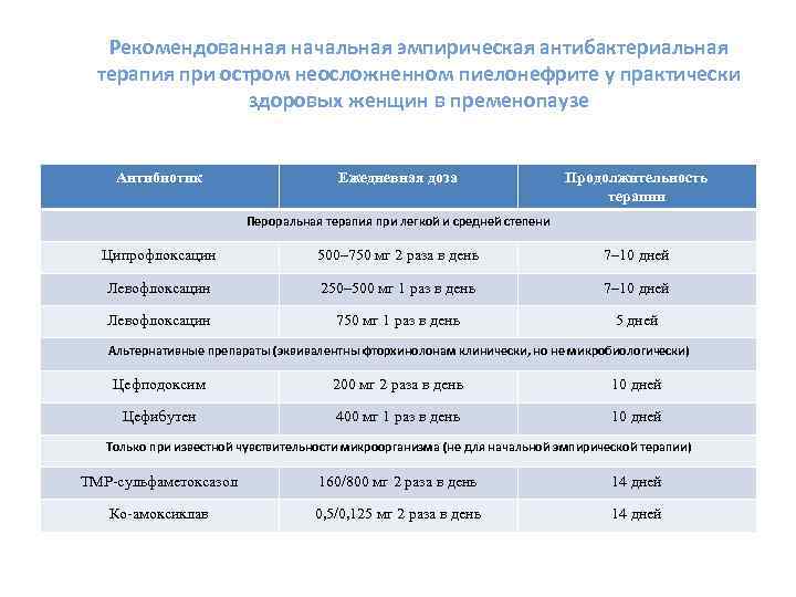 Рекомендованная начальная эмпирическая антибактериальная терапия при остром неосложненном пиелонефрите у практически здоровых женщин в