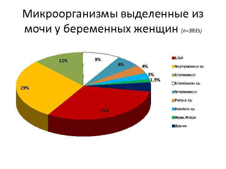 Микроорганизмы выделенные из мочи у беременных женщин (n=3935) 12% 9% E. Coli 6% 4%