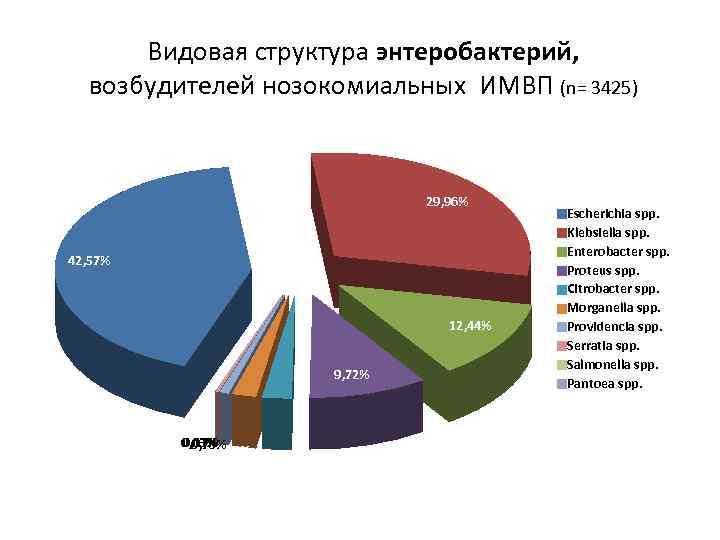 Видовая структура энтеробактерий, возбудителей нозокомиальных ИМВП (n= 3425) 29, 96% 42, 57% 12, 44%