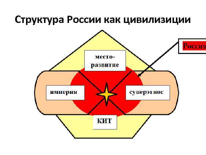 Структура России как цивилизиции 